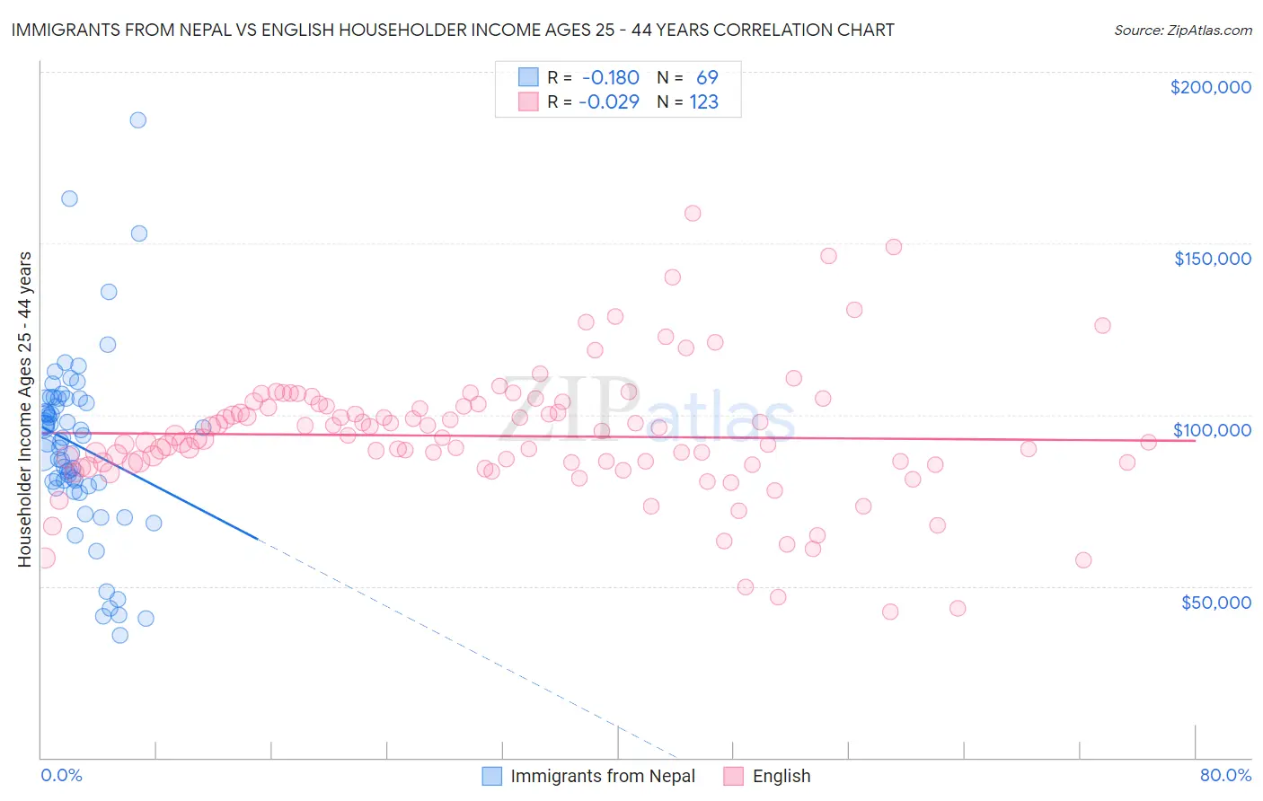 Immigrants from Nepal vs English Householder Income Ages 25 - 44 years