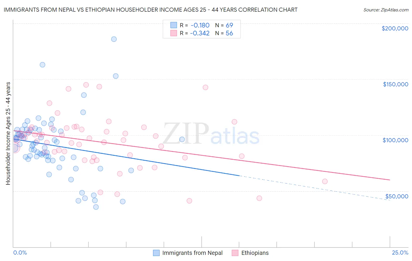 Immigrants from Nepal vs Ethiopian Householder Income Ages 25 - 44 years