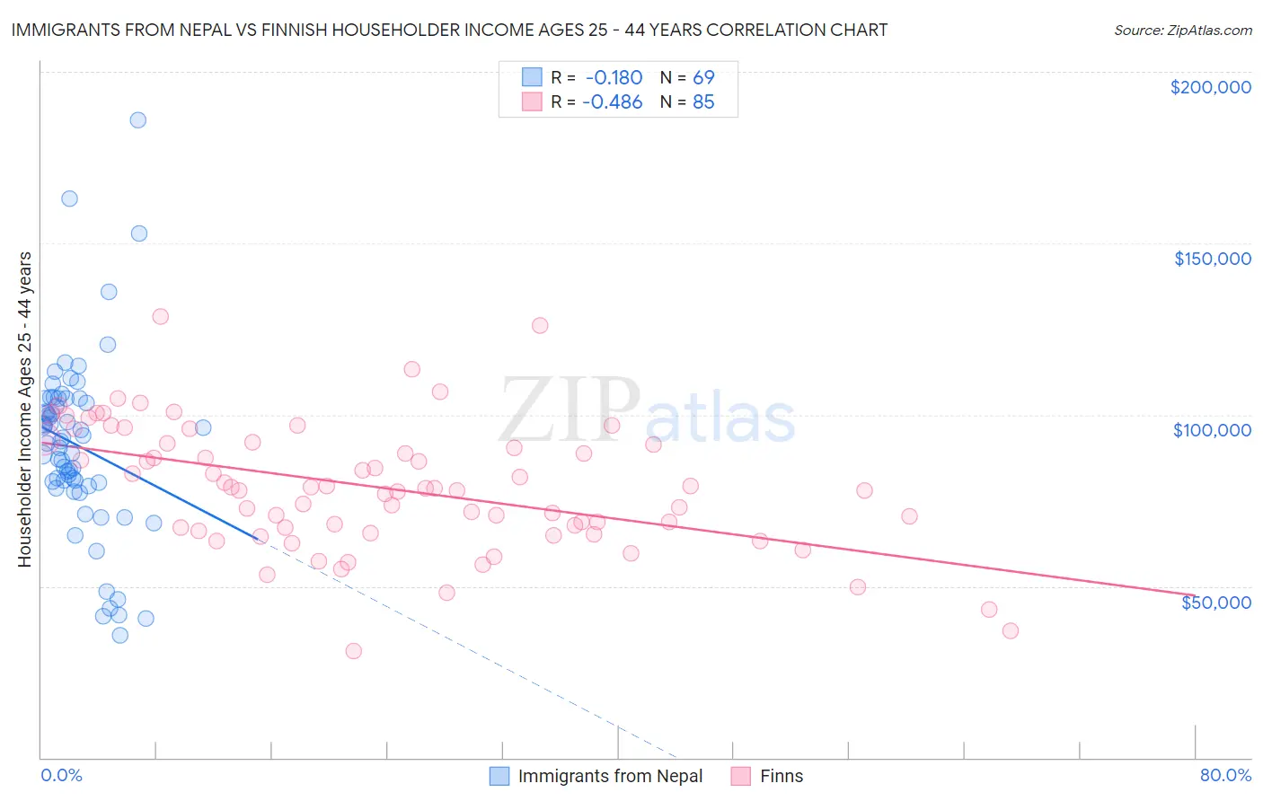 Immigrants from Nepal vs Finnish Householder Income Ages 25 - 44 years