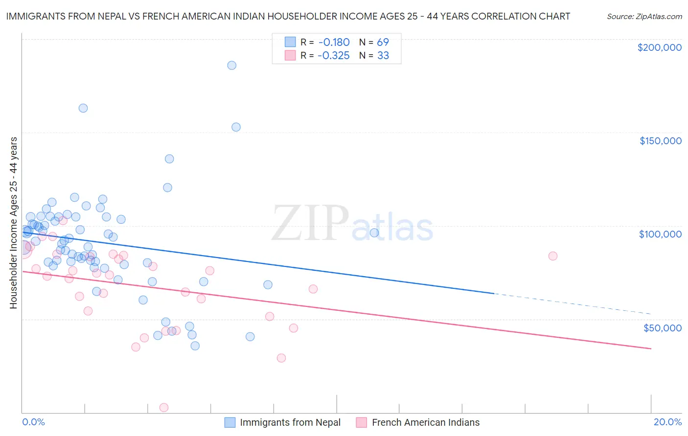 Immigrants from Nepal vs French American Indian Householder Income Ages 25 - 44 years