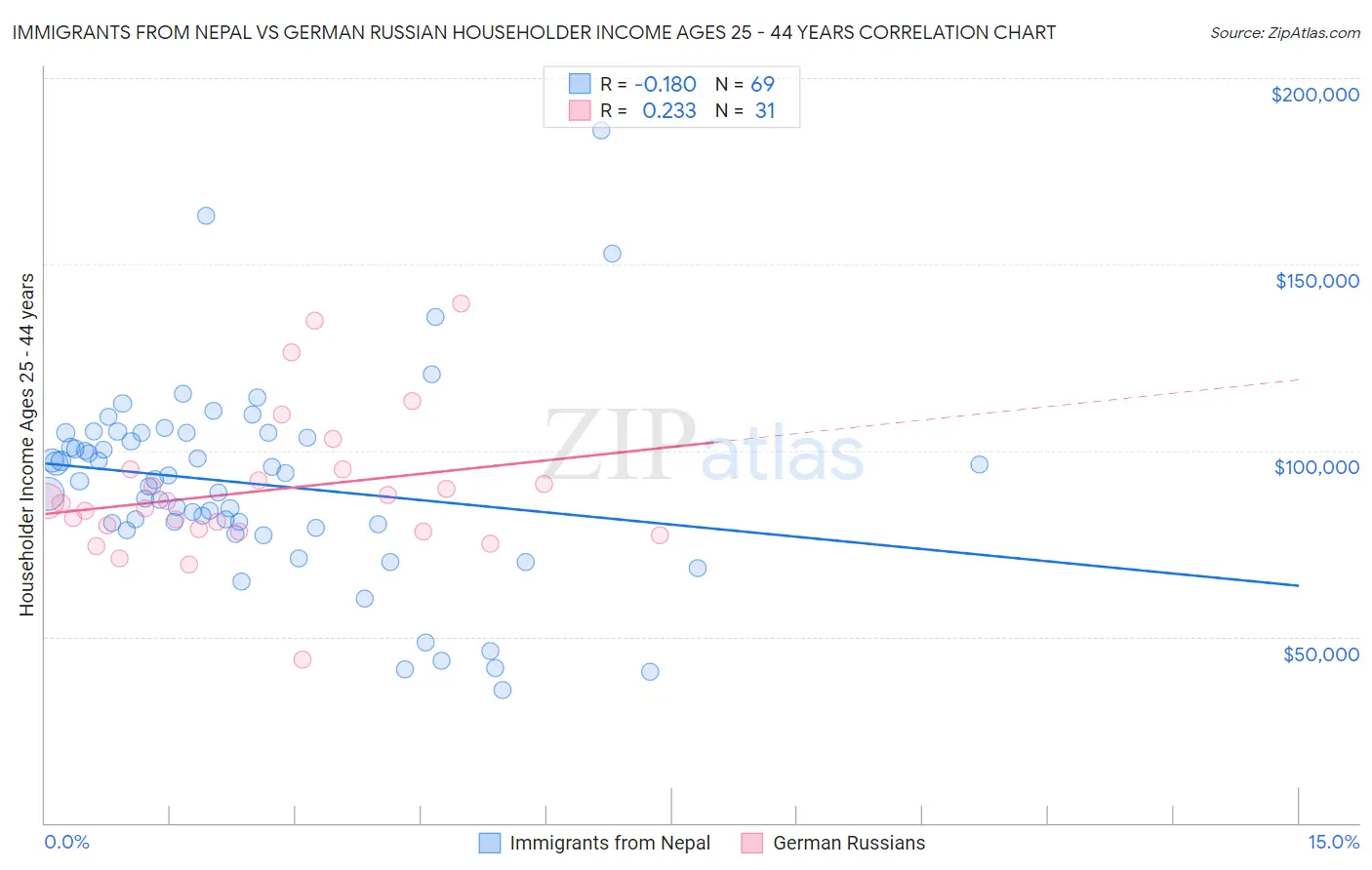 Immigrants from Nepal vs German Russian Householder Income Ages 25 - 44 years