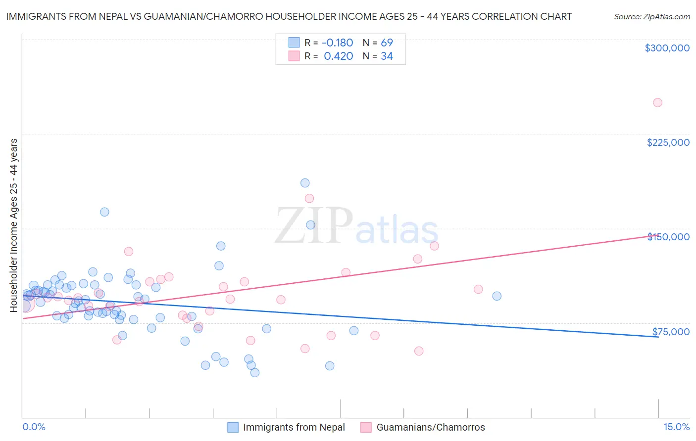 Immigrants from Nepal vs Guamanian/Chamorro Householder Income Ages 25 - 44 years