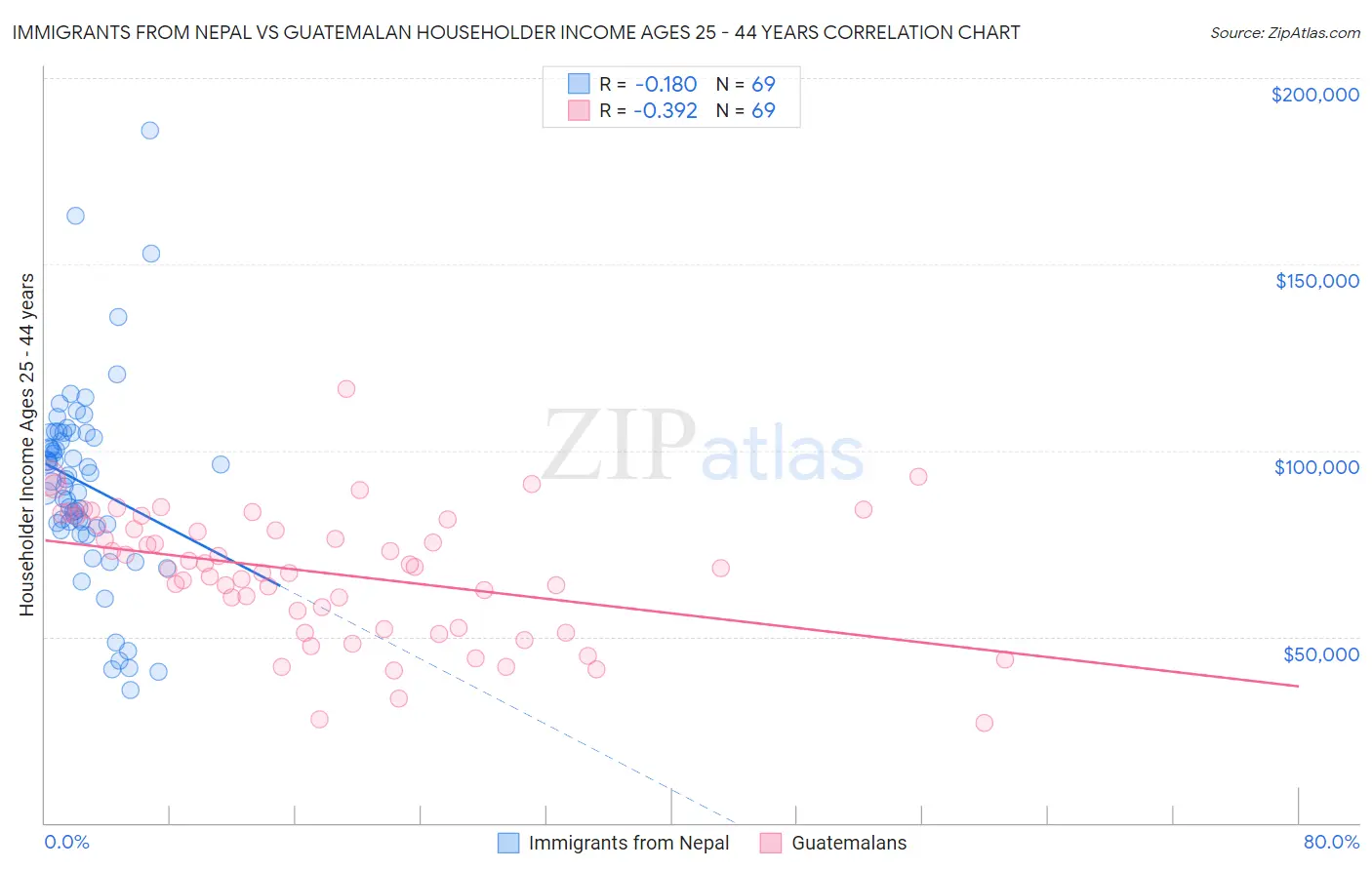 Immigrants from Nepal vs Guatemalan Householder Income Ages 25 - 44 years