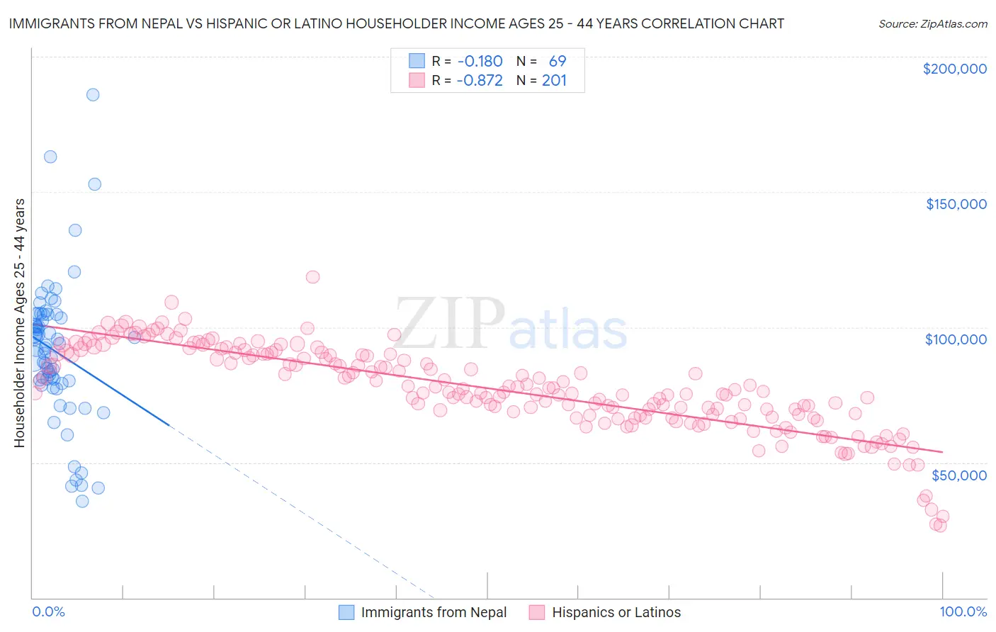 Immigrants from Nepal vs Hispanic or Latino Householder Income Ages 25 - 44 years