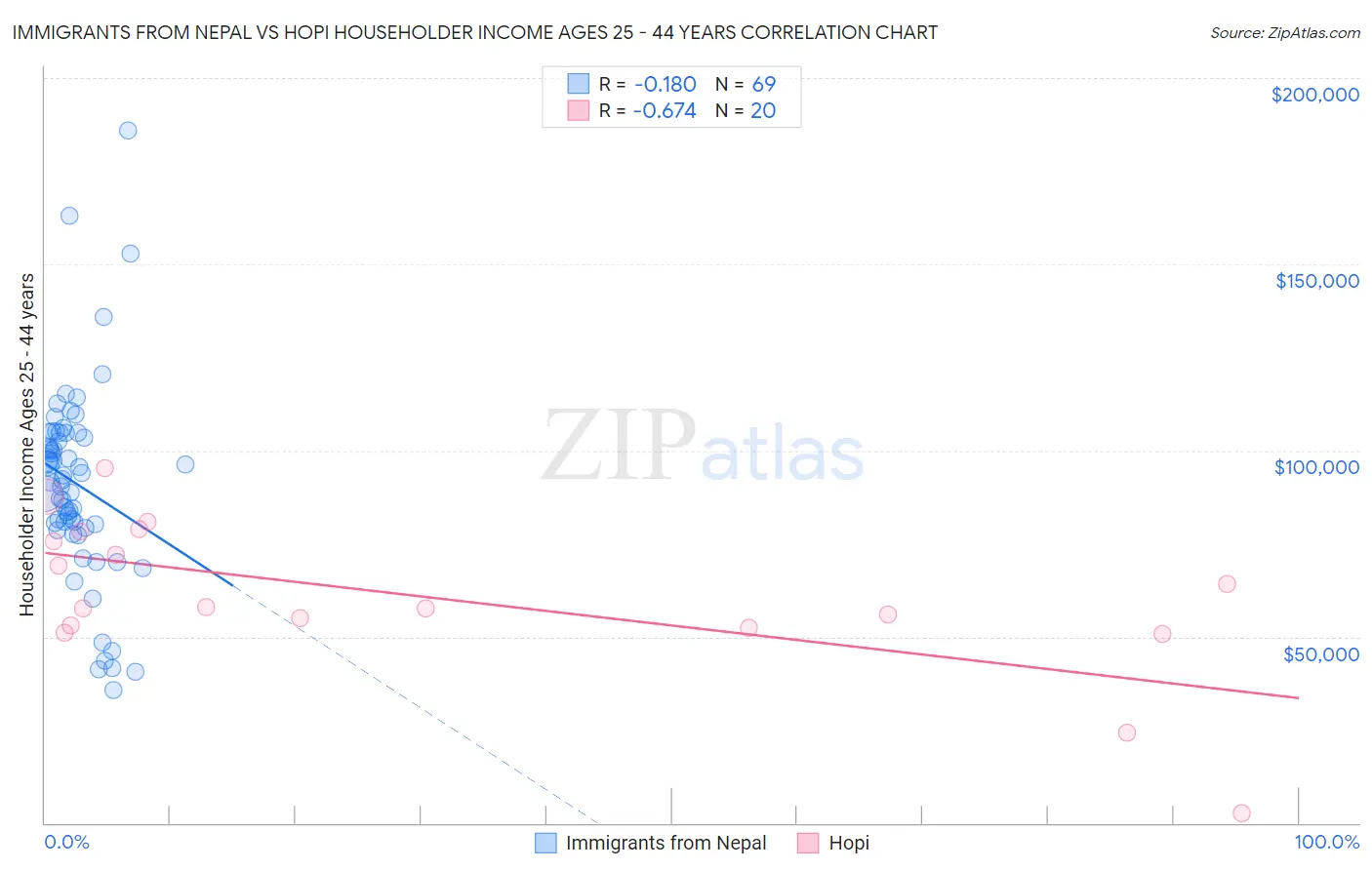 Immigrants from Nepal vs Hopi Householder Income Ages 25 - 44 years