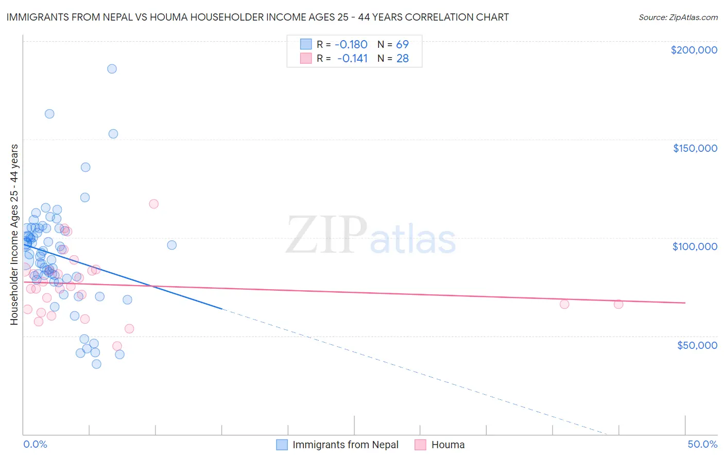 Immigrants from Nepal vs Houma Householder Income Ages 25 - 44 years