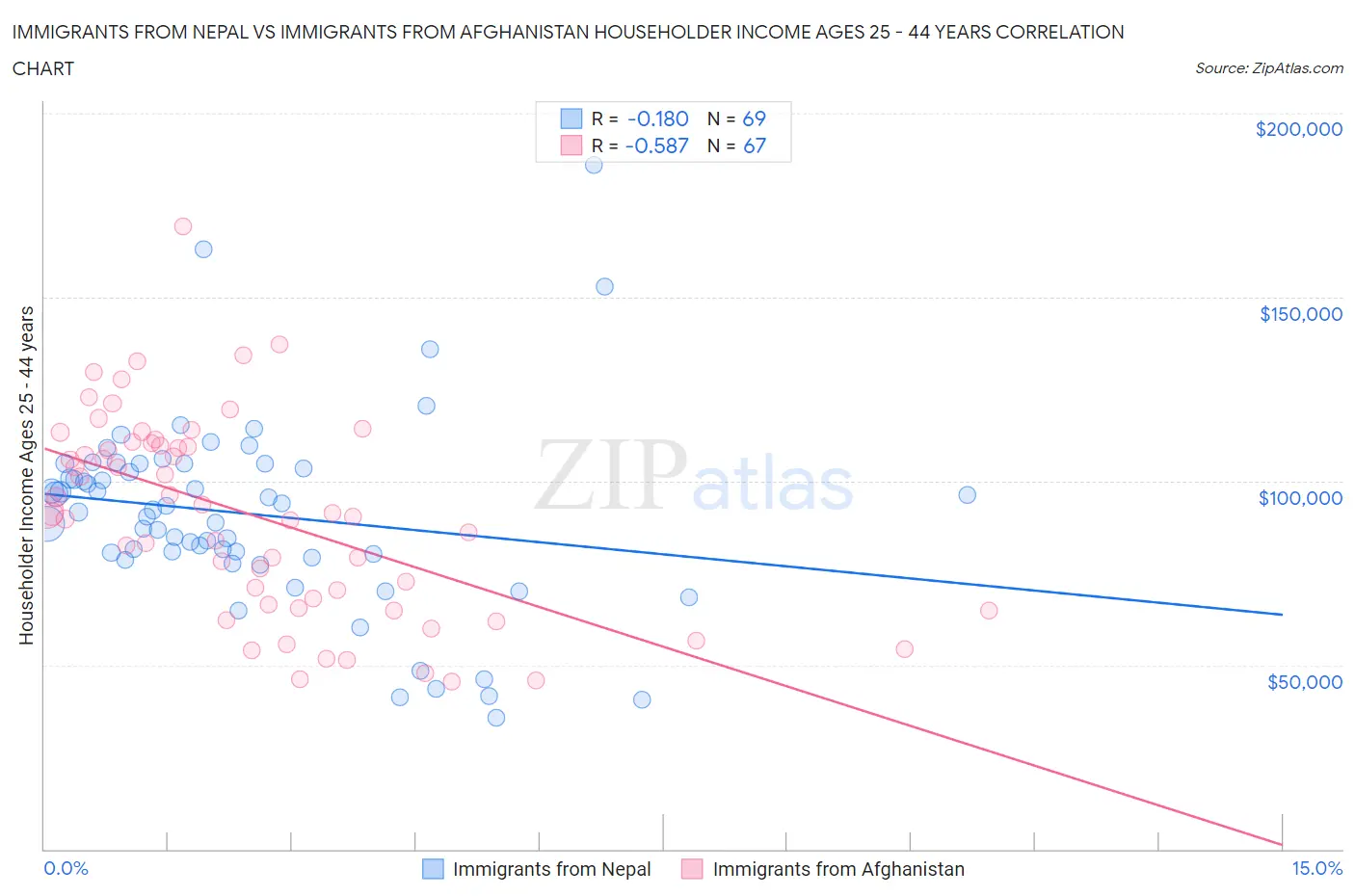 Immigrants from Nepal vs Immigrants from Afghanistan Householder Income Ages 25 - 44 years