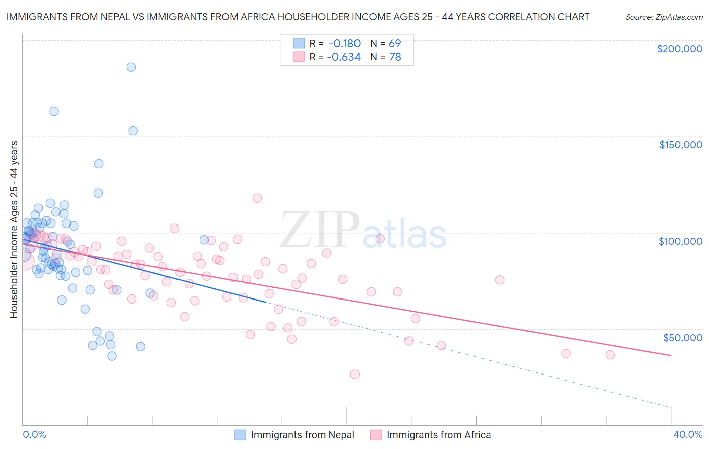 Immigrants from Nepal vs Immigrants from Africa Householder Income Ages 25 - 44 years