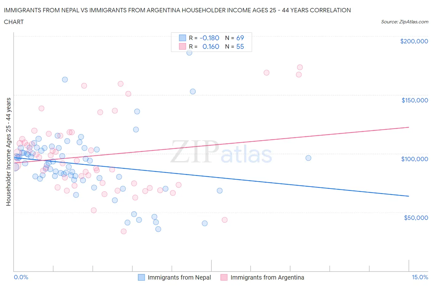 Immigrants from Nepal vs Immigrants from Argentina Householder Income Ages 25 - 44 years