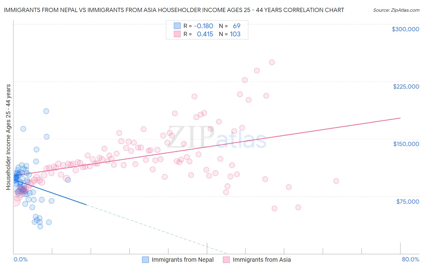 Immigrants from Nepal vs Immigrants from Asia Householder Income Ages 25 - 44 years