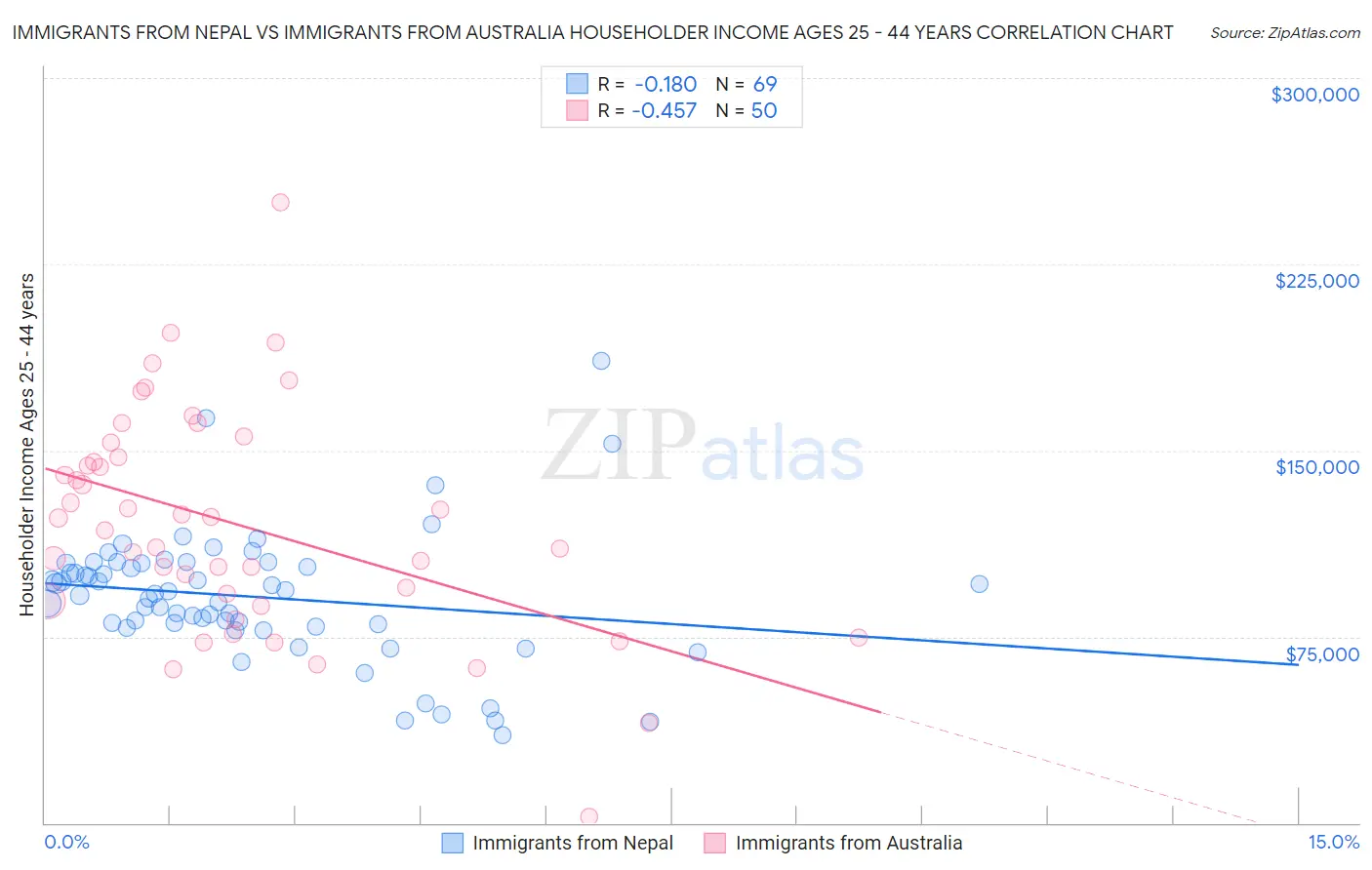 Immigrants from Nepal vs Immigrants from Australia Householder Income Ages 25 - 44 years