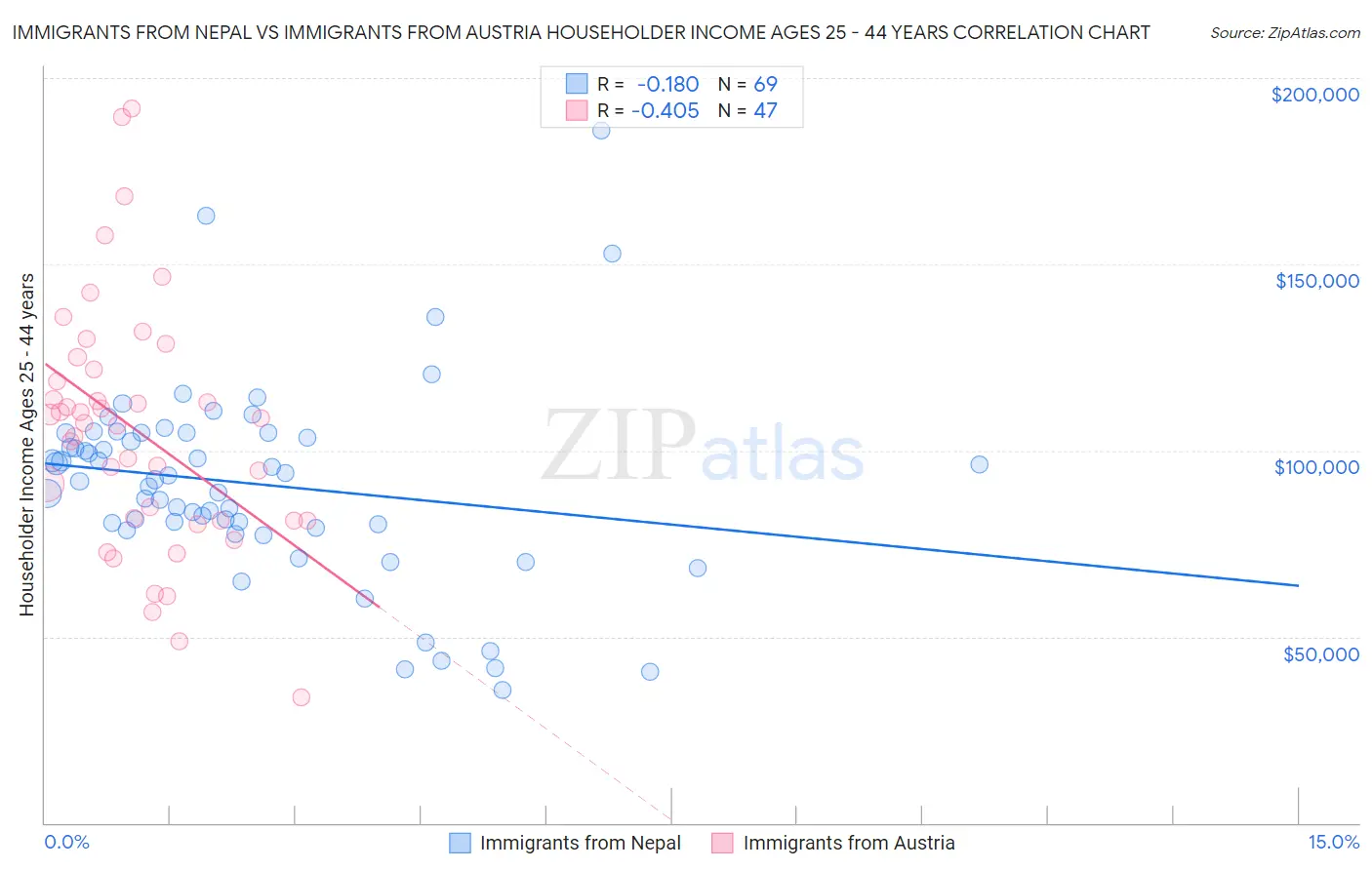 Immigrants from Nepal vs Immigrants from Austria Householder Income Ages 25 - 44 years