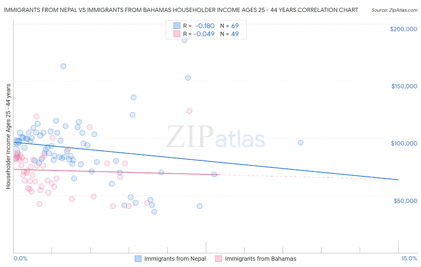 Immigrants from Nepal vs Immigrants from Bahamas Householder Income Ages 25 - 44 years