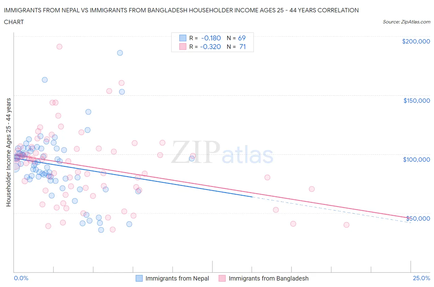 Immigrants from Nepal vs Immigrants from Bangladesh Householder Income Ages 25 - 44 years