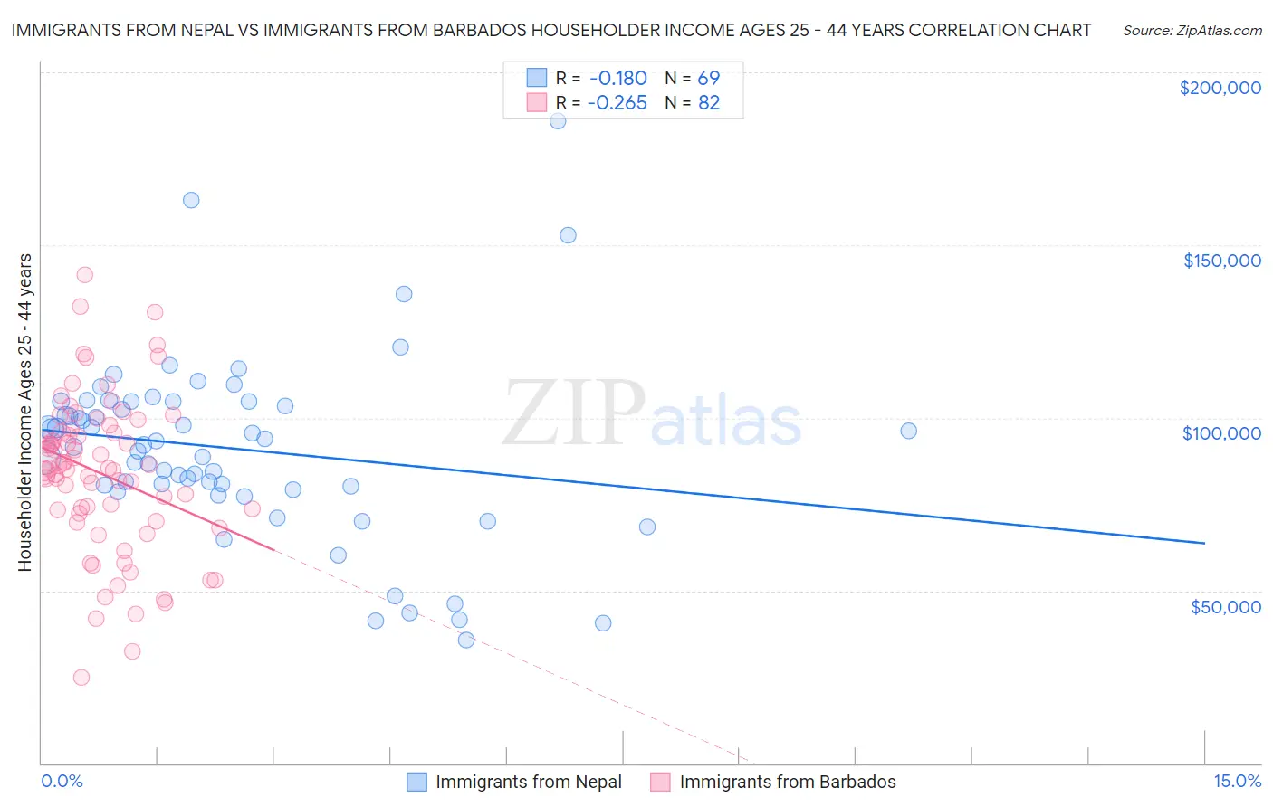 Immigrants from Nepal vs Immigrants from Barbados Householder Income Ages 25 - 44 years