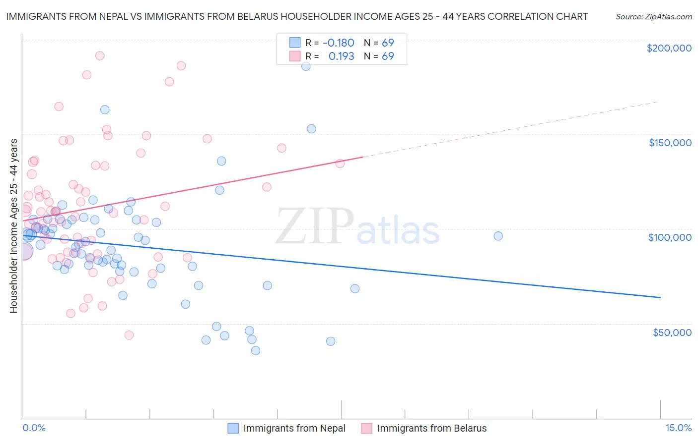 Immigrants from Nepal vs Immigrants from Belarus Householder Income Ages 25 - 44 years