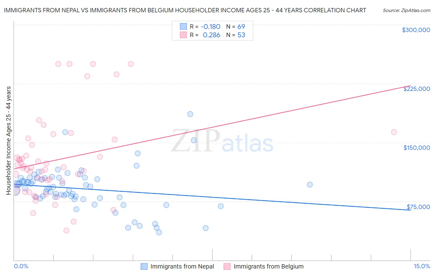 Immigrants from Nepal vs Immigrants from Belgium Householder Income Ages 25 - 44 years