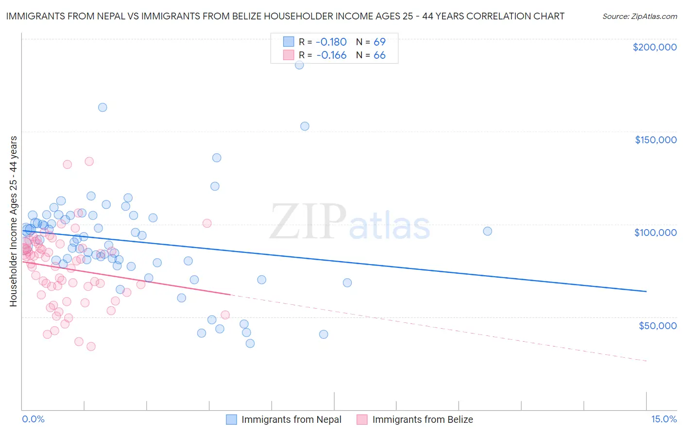 Immigrants from Nepal vs Immigrants from Belize Householder Income Ages 25 - 44 years