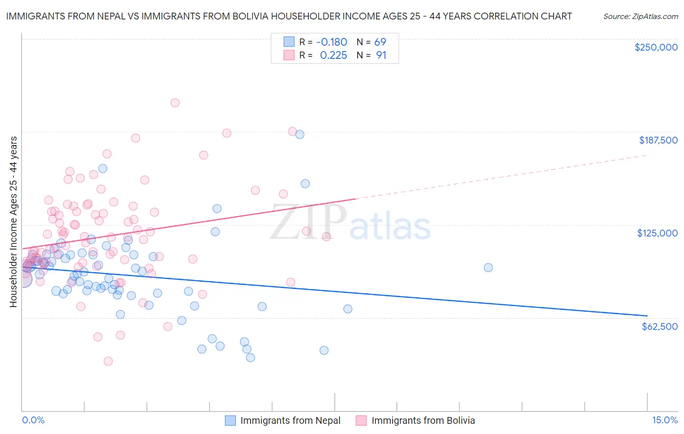 Immigrants from Nepal vs Immigrants from Bolivia Householder Income Ages 25 - 44 years