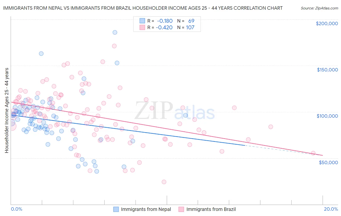Immigrants from Nepal vs Immigrants from Brazil Householder Income Ages 25 - 44 years