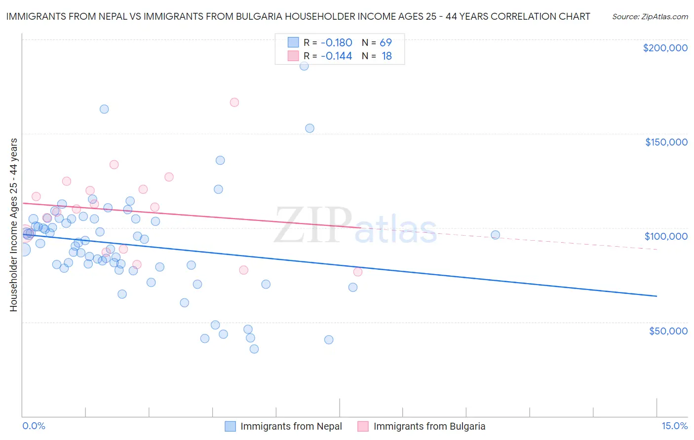 Immigrants from Nepal vs Immigrants from Bulgaria Householder Income Ages 25 - 44 years