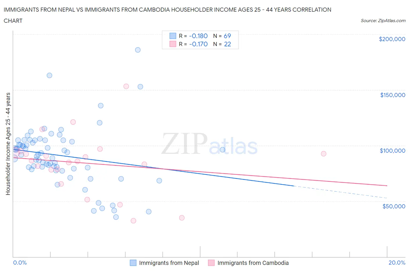 Immigrants from Nepal vs Immigrants from Cambodia Householder Income Ages 25 - 44 years