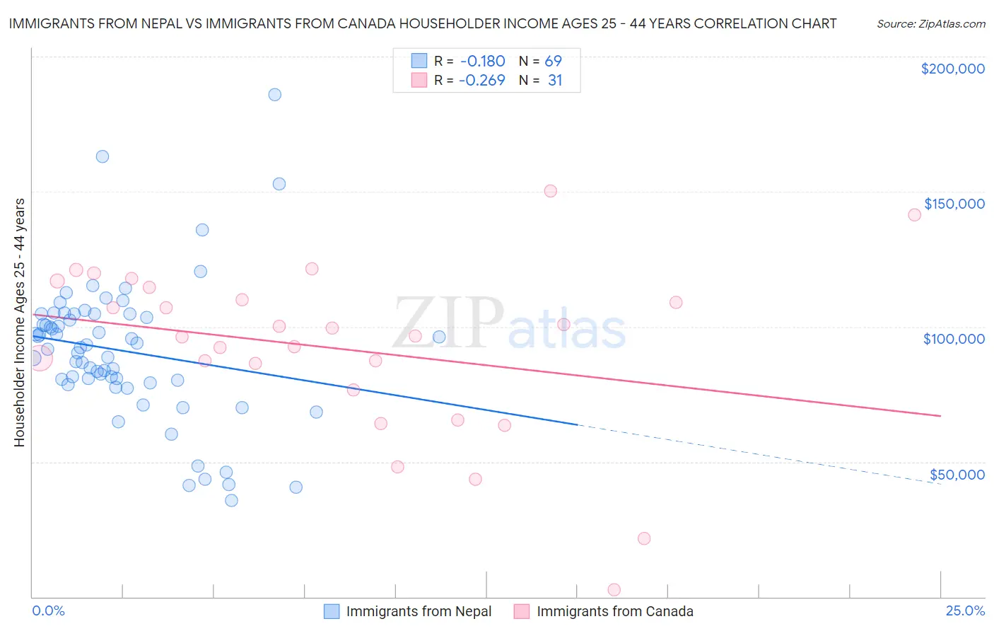 Immigrants from Nepal vs Immigrants from Canada Householder Income Ages 25 - 44 years