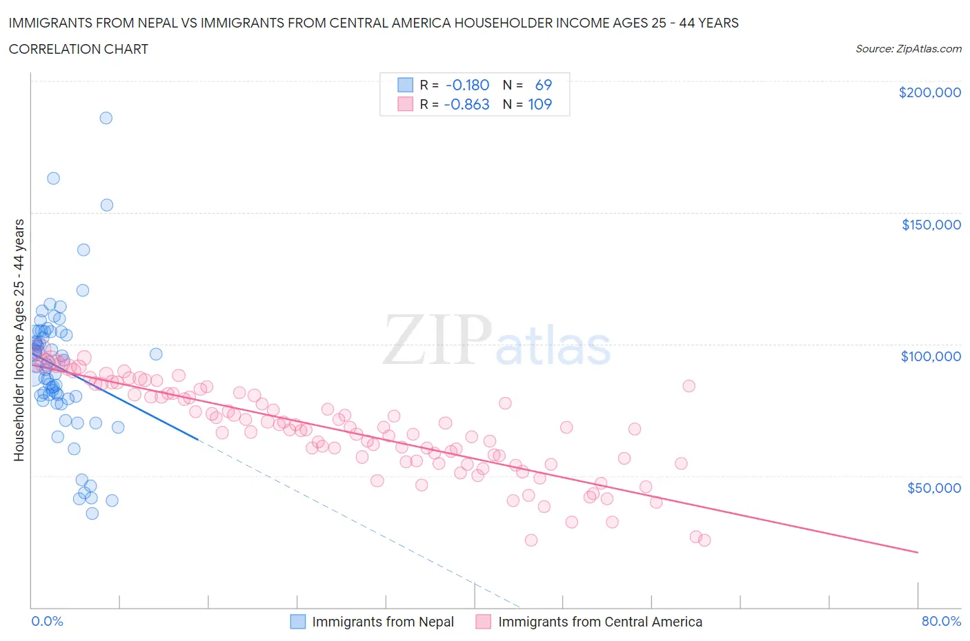 Immigrants from Nepal vs Immigrants from Central America Householder Income Ages 25 - 44 years