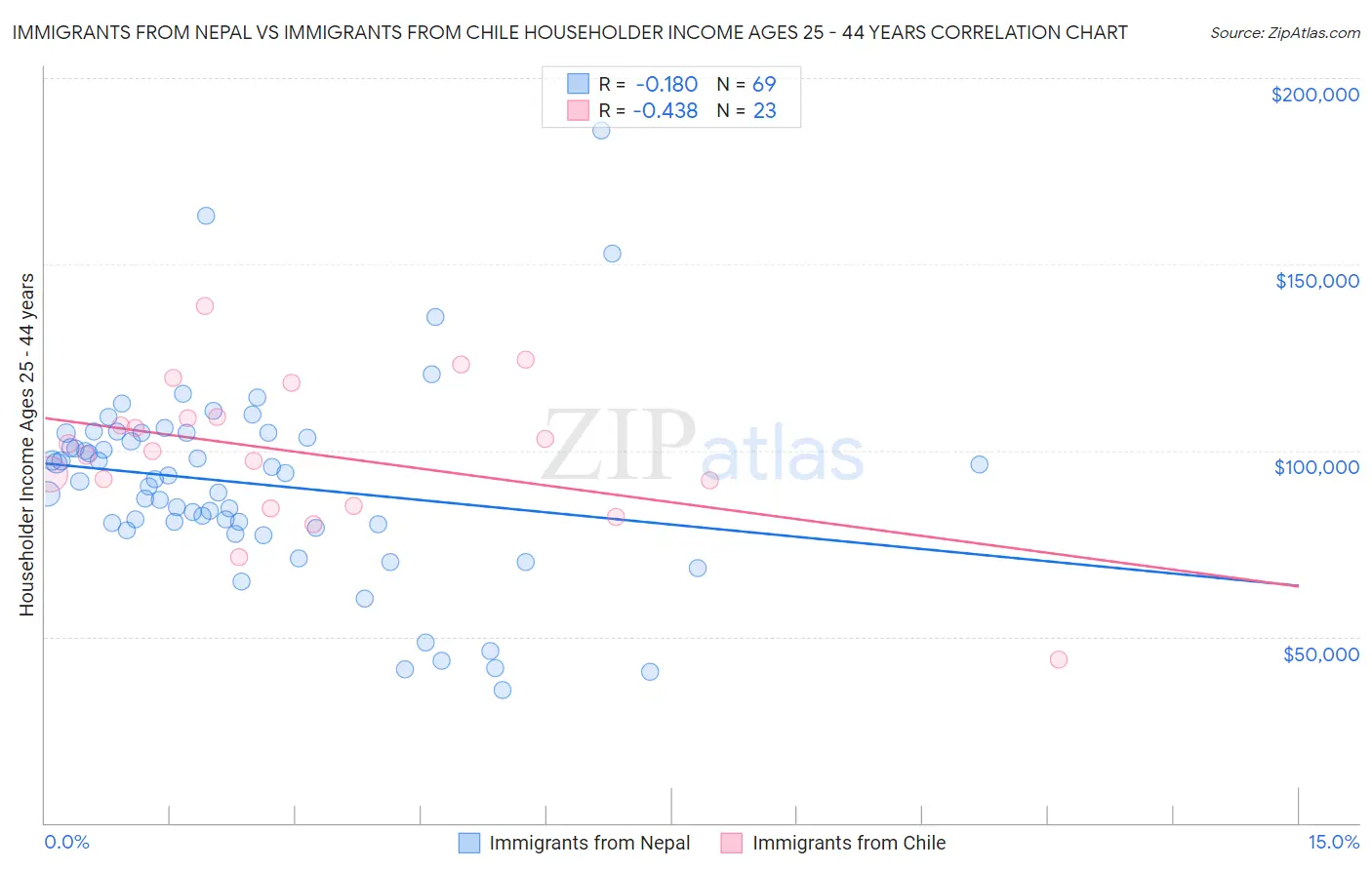 Immigrants from Nepal vs Immigrants from Chile Householder Income Ages 25 - 44 years