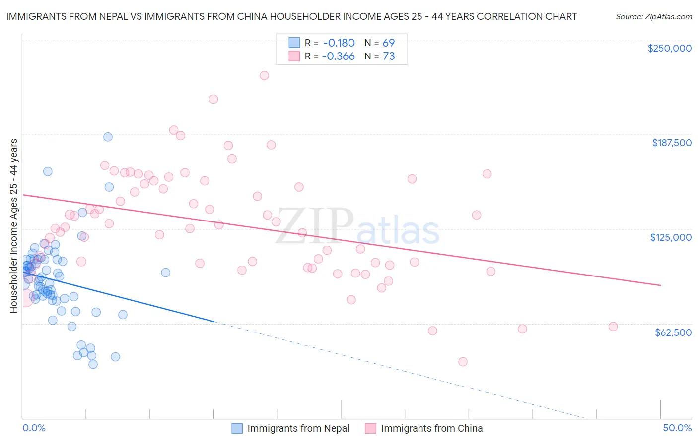 Immigrants from Nepal vs Immigrants from China Householder Income Ages 25 - 44 years