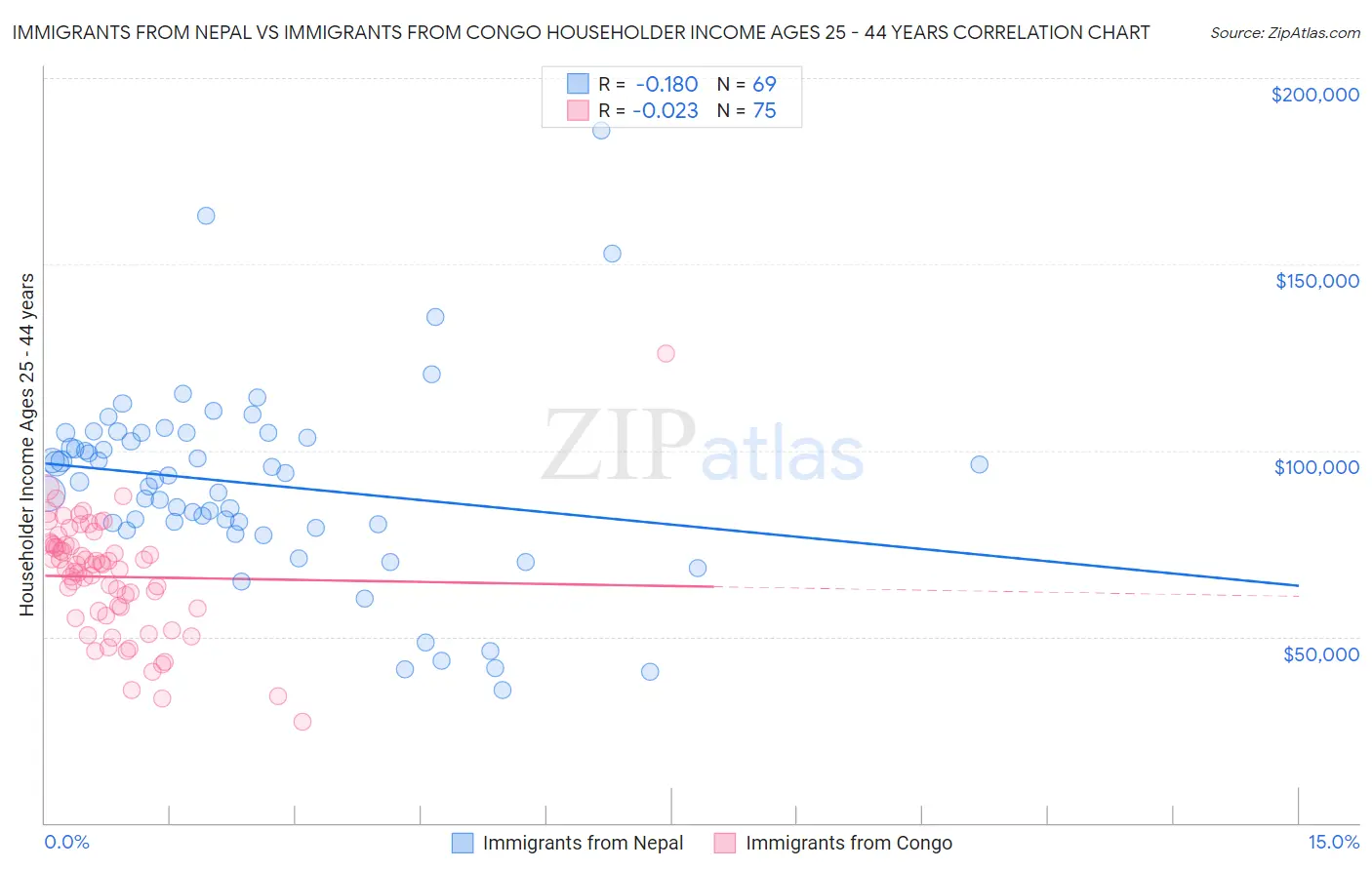 Immigrants from Nepal vs Immigrants from Congo Householder Income Ages 25 - 44 years