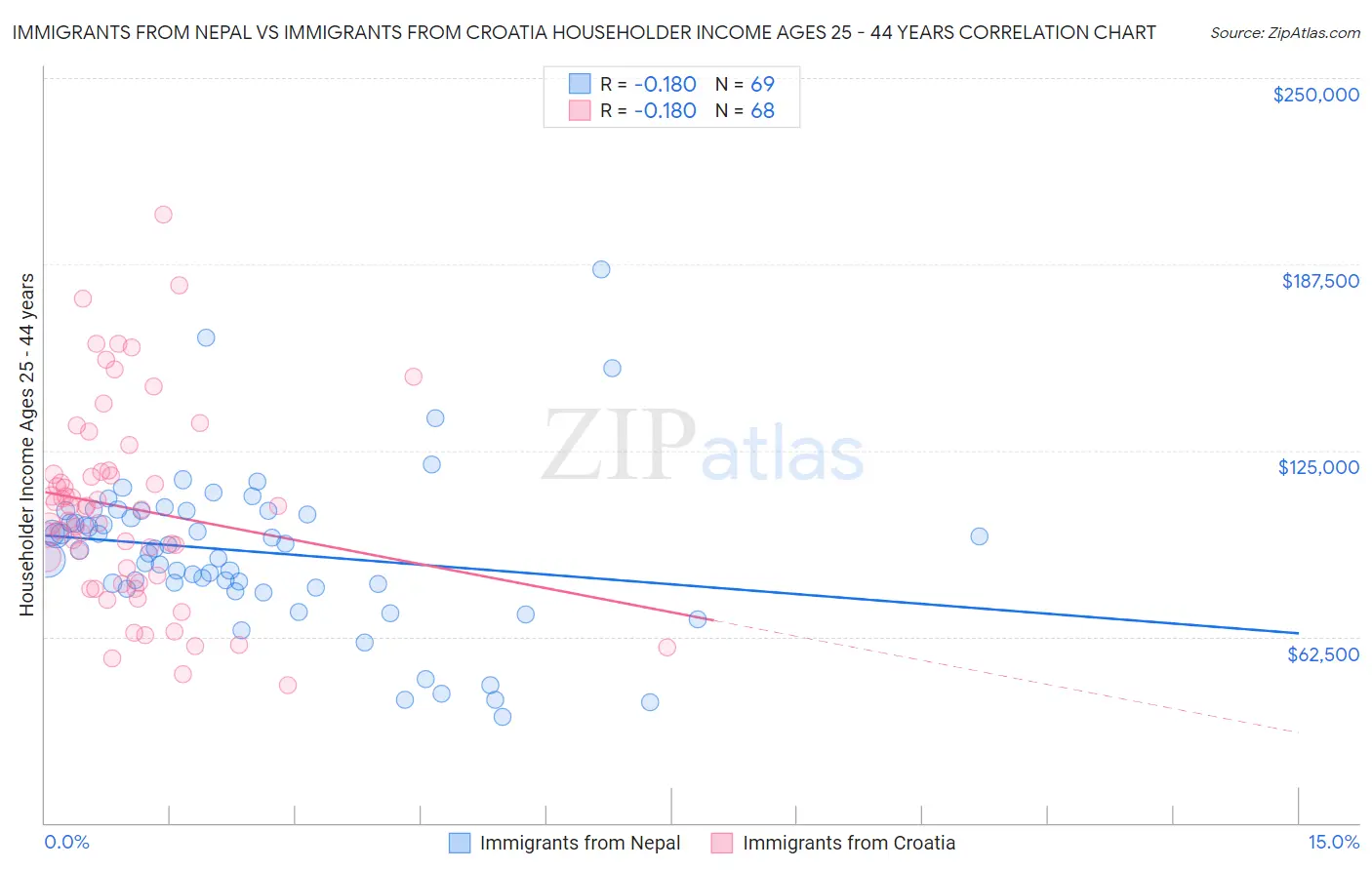 Immigrants from Nepal vs Immigrants from Croatia Householder Income Ages 25 - 44 years