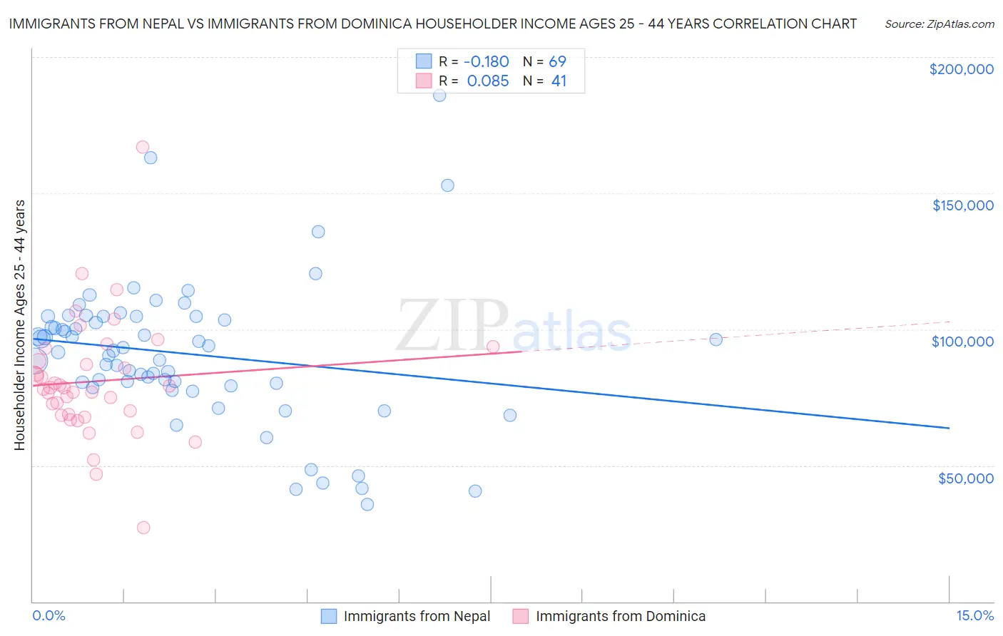 Immigrants from Nepal vs Immigrants from Dominica Householder Income Ages 25 - 44 years