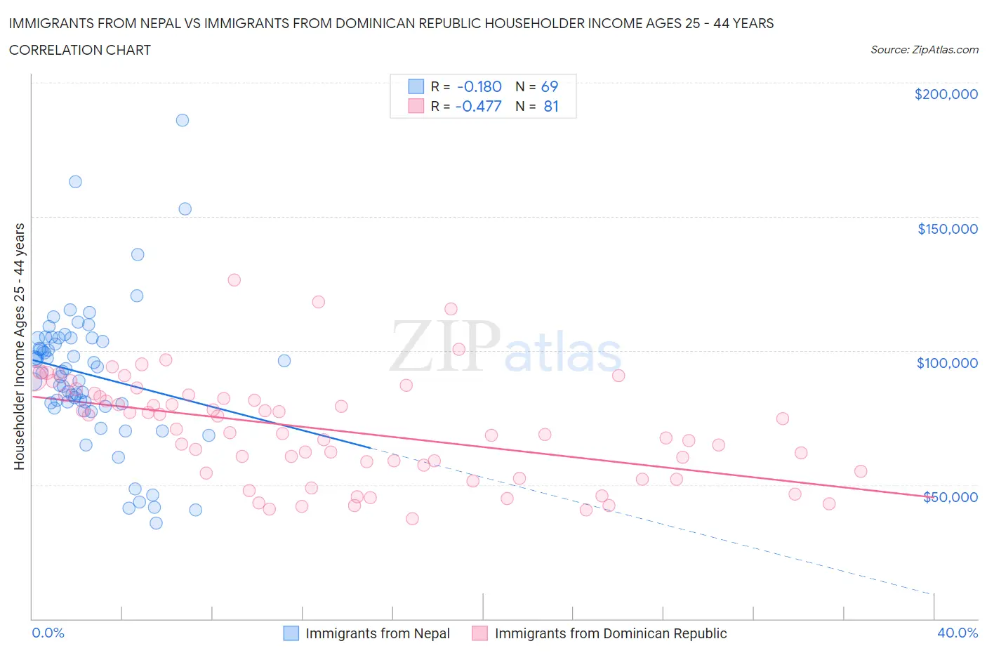 Immigrants from Nepal vs Immigrants from Dominican Republic Householder Income Ages 25 - 44 years