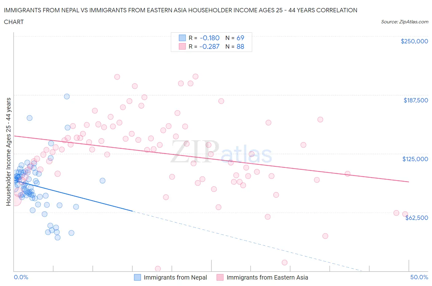 Immigrants from Nepal vs Immigrants from Eastern Asia Householder Income Ages 25 - 44 years