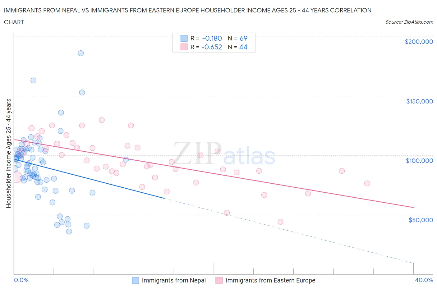 Immigrants from Nepal vs Immigrants from Eastern Europe Householder Income Ages 25 - 44 years