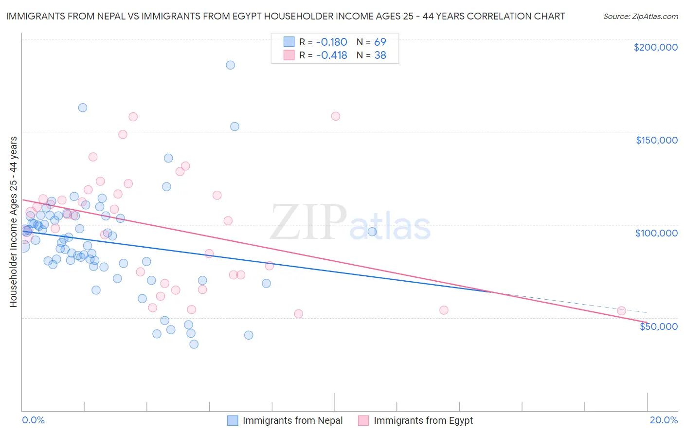 Immigrants from Nepal vs Immigrants from Egypt Householder Income Ages 25 - 44 years