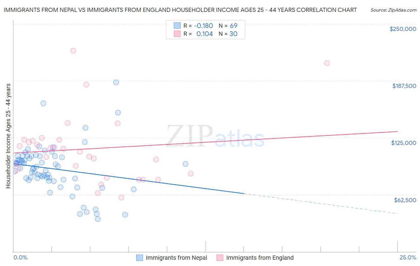 Immigrants from Nepal vs Immigrants from England Householder Income Ages 25 - 44 years