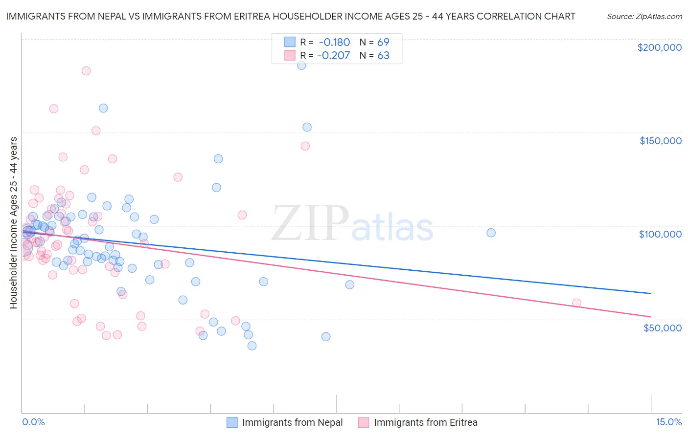 Immigrants from Nepal vs Immigrants from Eritrea Householder Income Ages 25 - 44 years