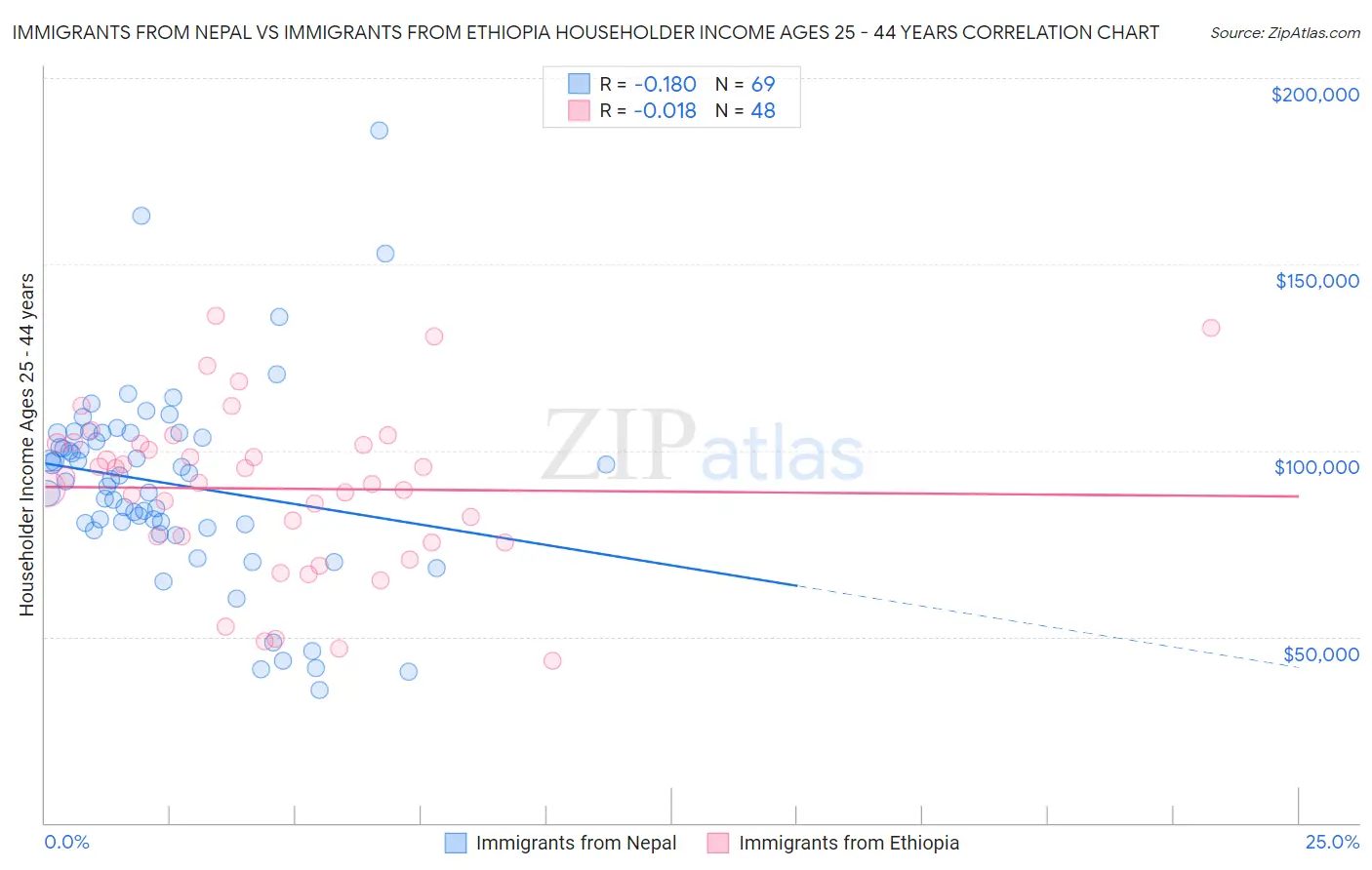 Immigrants from Nepal vs Immigrants from Ethiopia Householder Income Ages 25 - 44 years
