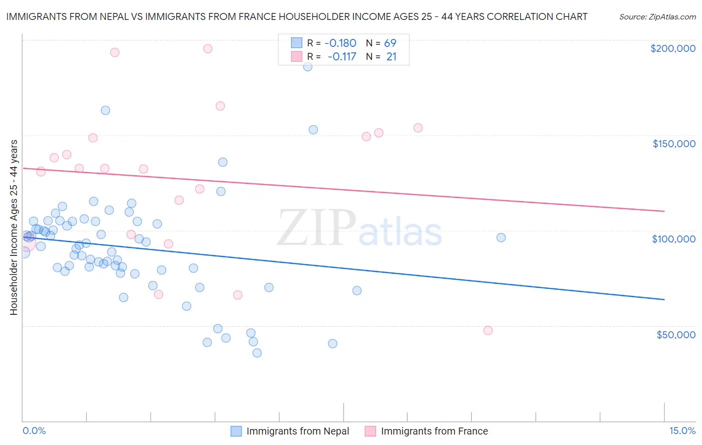 Immigrants from Nepal vs Immigrants from France Householder Income Ages 25 - 44 years