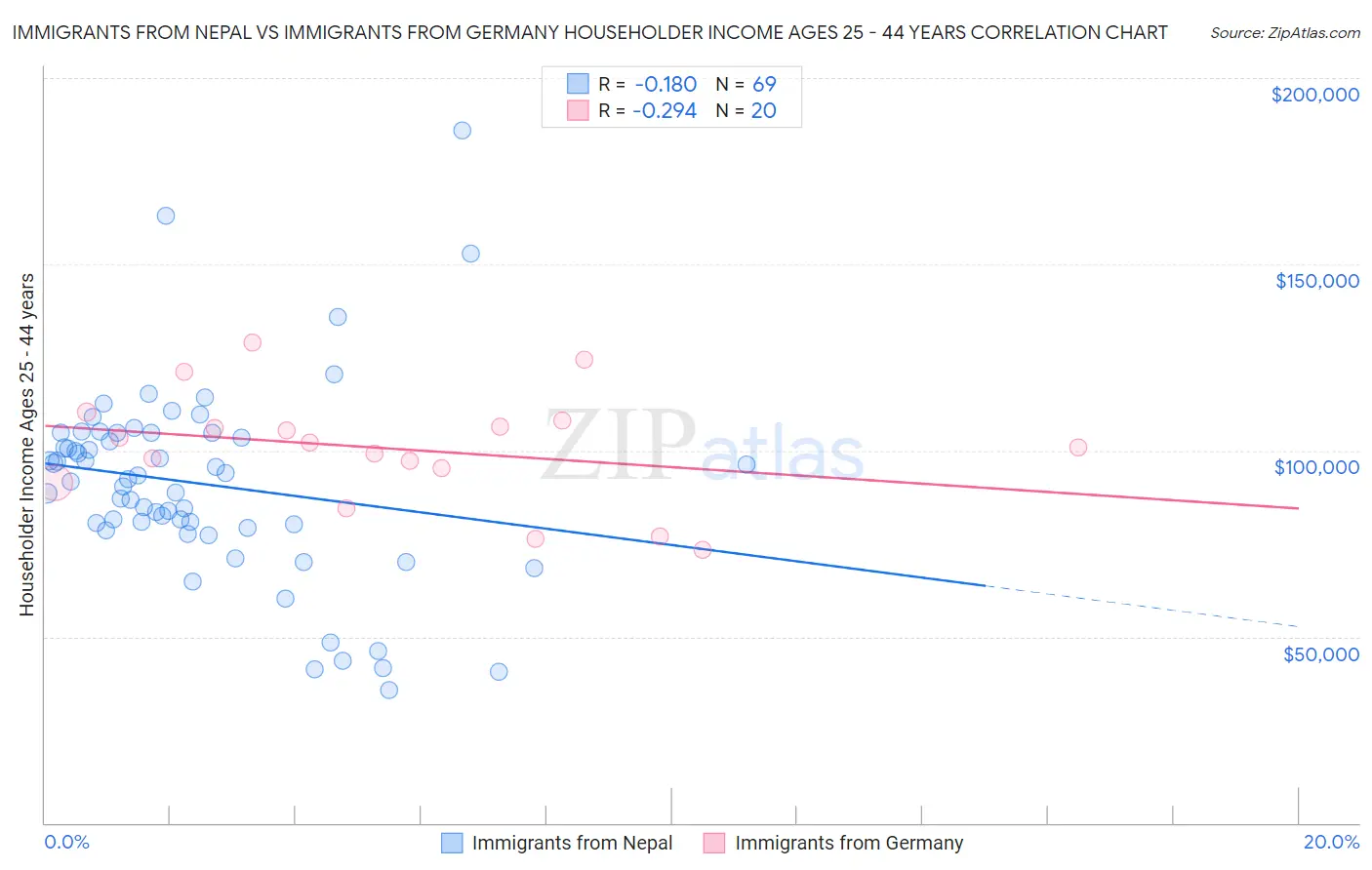 Immigrants from Nepal vs Immigrants from Germany Householder Income Ages 25 - 44 years