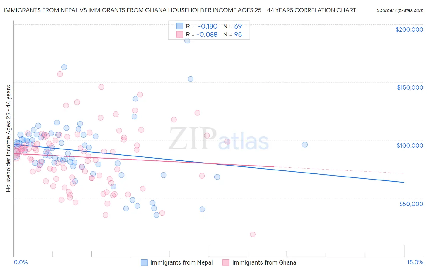 Immigrants from Nepal vs Immigrants from Ghana Householder Income Ages 25 - 44 years