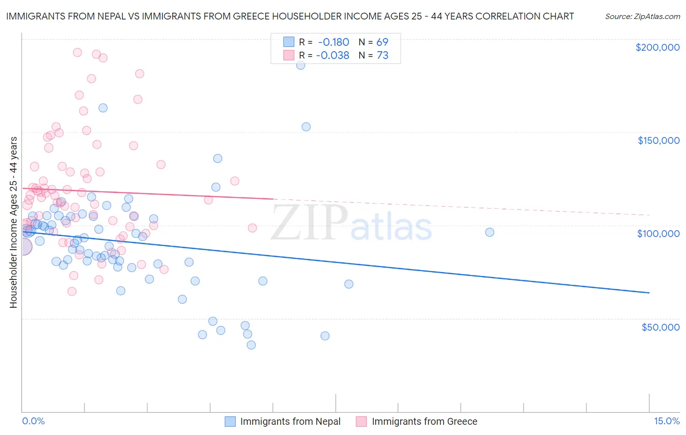 Immigrants from Nepal vs Immigrants from Greece Householder Income Ages 25 - 44 years