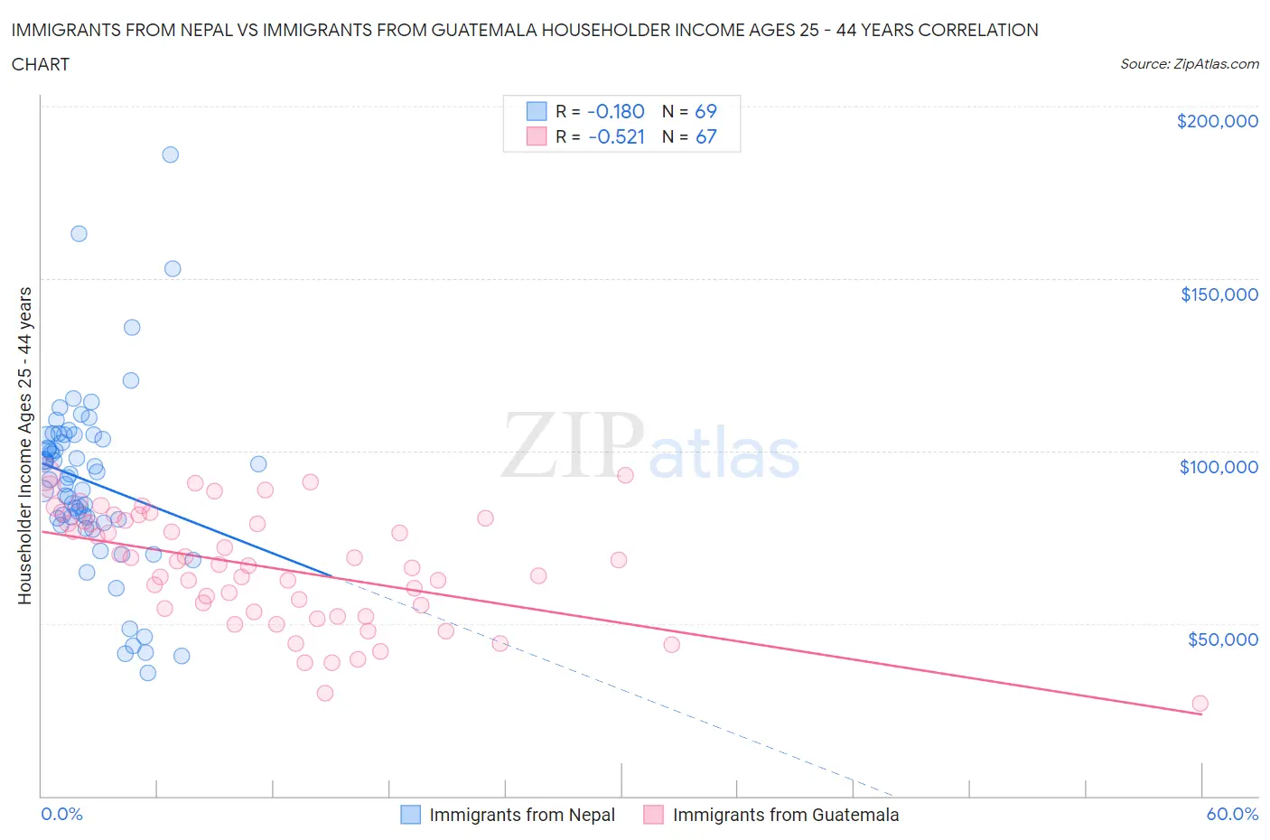 Immigrants from Nepal vs Immigrants from Guatemala Householder Income Ages 25 - 44 years