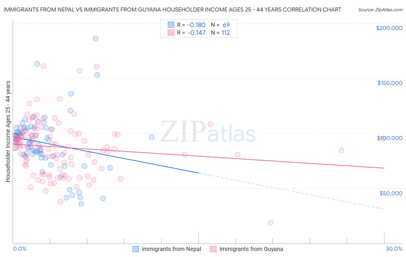 Immigrants from Nepal vs Immigrants from Guyana Householder Income Ages 25 - 44 years