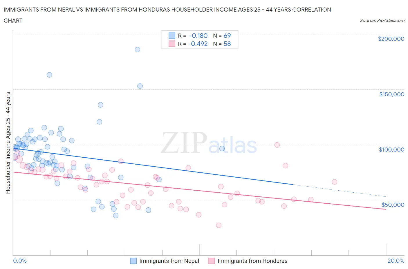 Immigrants from Nepal vs Immigrants from Honduras Householder Income Ages 25 - 44 years