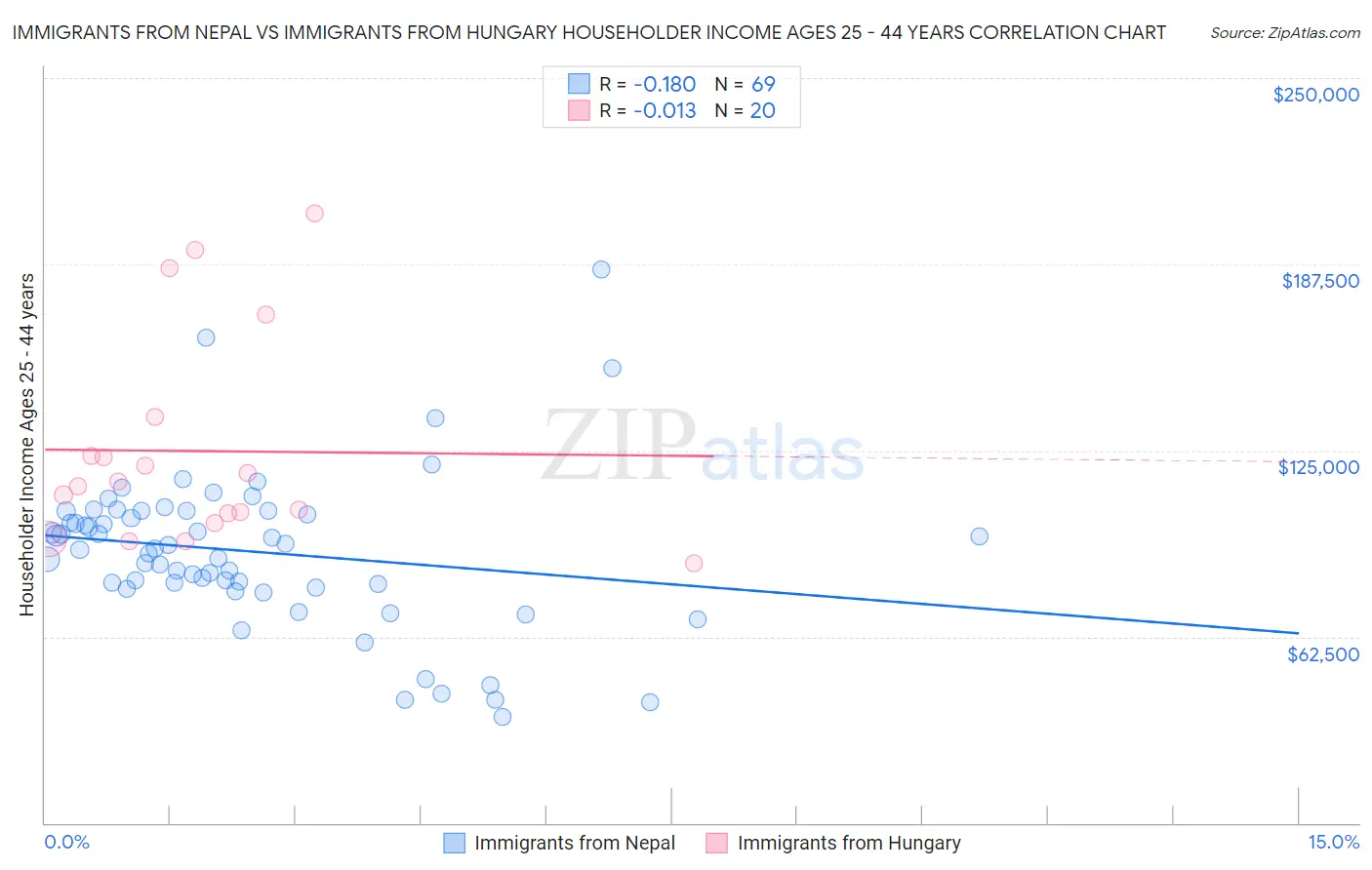 Immigrants from Nepal vs Immigrants from Hungary Householder Income Ages 25 - 44 years