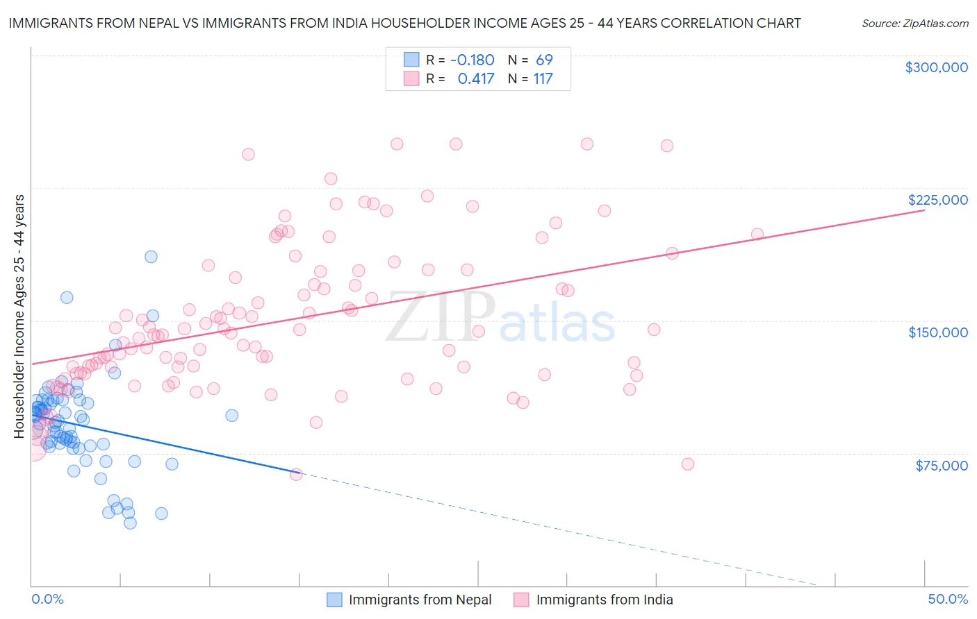 Immigrants from Nepal vs Immigrants from India Householder Income Ages 25 - 44 years