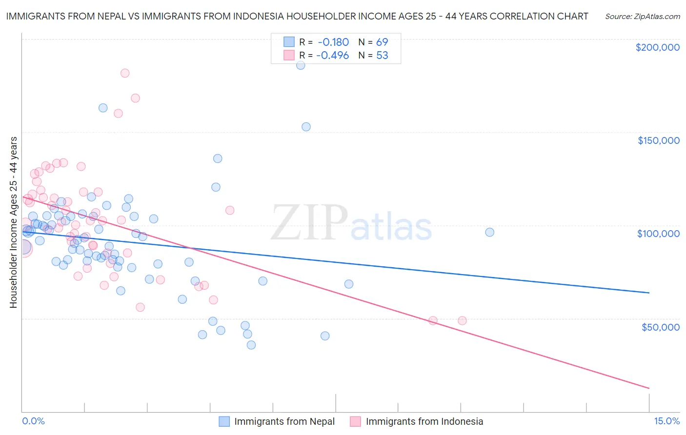 Immigrants from Nepal vs Immigrants from Indonesia Householder Income Ages 25 - 44 years